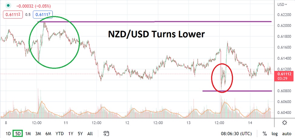 Analisis Tecnico del NZD/USD hoy 14072022